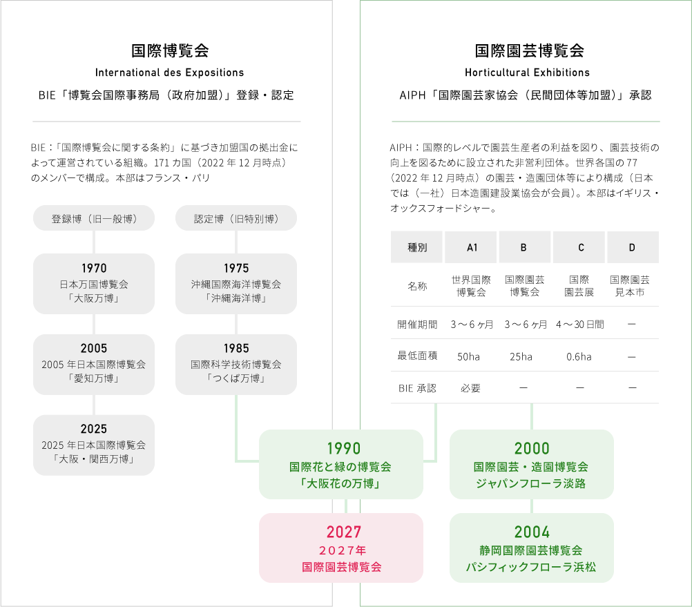国際博覧会と国際園芸博覧会の関係の図解